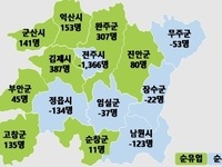 김제시, ‘2025년 3분기 전북지역 인구이동’ 도내 순유입 인구 1위