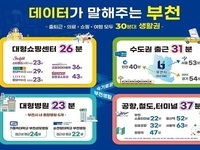 부천시, 생활이동 데이터 분석…‘30분대 생활권’ 확인