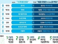 대전시, 산업부‘적층제조 기반 맞춤형 유연생산 In-line 공유팩토리 구축사업’선정