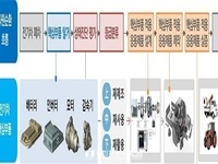 경북도, 전기차 사용후 핵심부품 순환이용체계 구축…국비 95억 원 확보