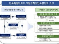새만금 중심 고령친화산업 거점도시 구상 