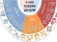 울산시, 한국형 도심항공교통 국가연구개발 통합실증지 선정