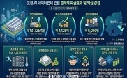경북 포항에 GPU기반 AI전용 데이터센터, 국내 최초 상업운전 임박