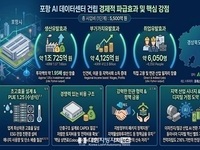 경북 포항에 GPU기반 AI전용 데이터센터, 국내 최초 상업운전 임박