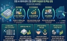 경북 포항에 GPU기반 AI전용 데이터센터, 국내 최초 상업운전 임박