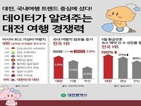 대전시 아시아 최고 여행지 우뚝…국내 유일 순위 진입