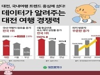 대전, 국내 여행지 점유율 증가율 전국 1위 기록